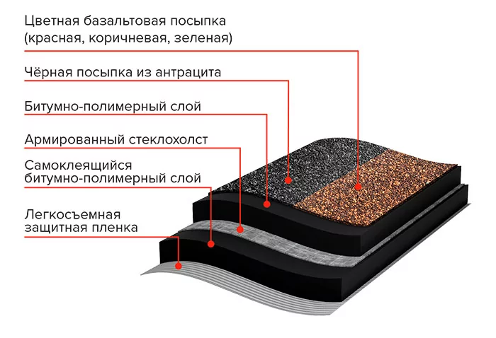 Структура мини рулонной черепицы Технониколь